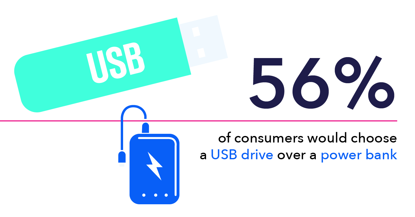 What Are the Most Popular Promotional Items? [Infographic]